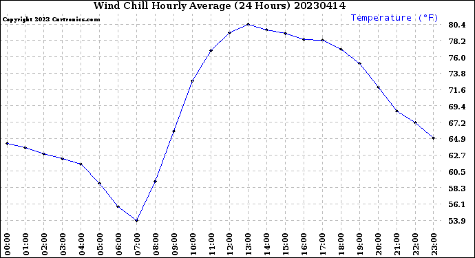 Milwaukee Weather Wind Chill<br>Hourly Average<br>(24 Hours)