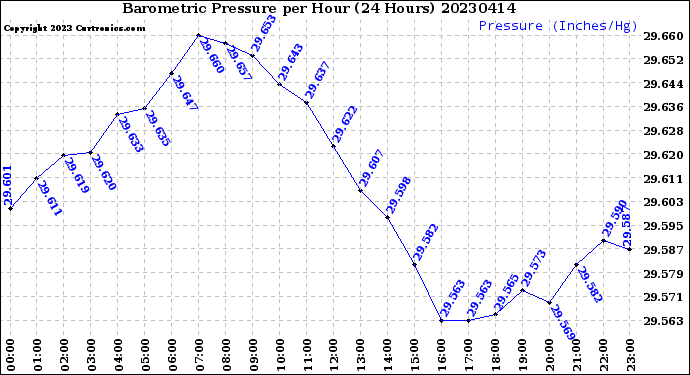 Milwaukee Weather Barometric Pressure<br>per Hour<br>(24 Hours)