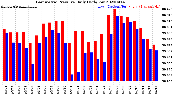 Milwaukee Weather Barometric Pressure<br>Daily High/Low