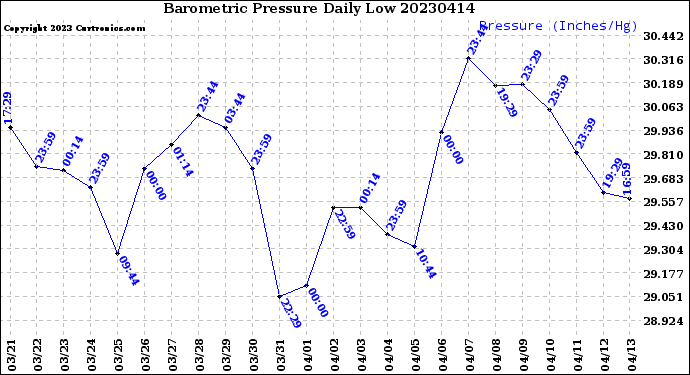 Milwaukee Weather Barometric Pressure<br>Daily Low