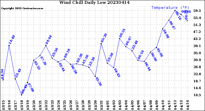 Milwaukee Weather Wind Chill<br>Daily Low