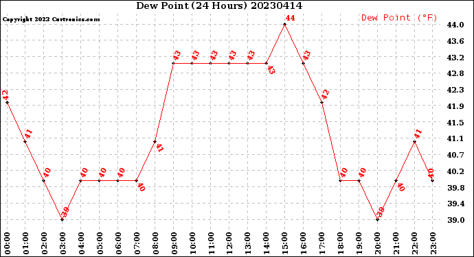 Milwaukee Weather Dew Point<br>(24 Hours)