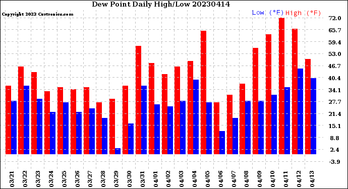 Milwaukee Weather Dew Point<br>Daily High/Low