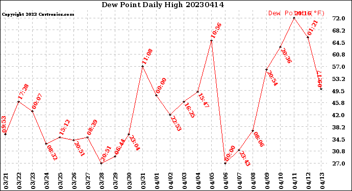 Milwaukee Weather Dew Point<br>Daily High