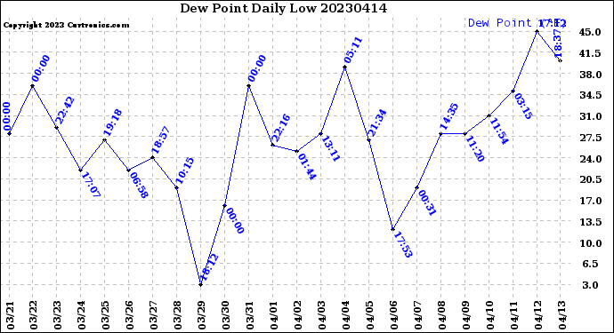 Milwaukee Weather Dew Point<br>Daily Low