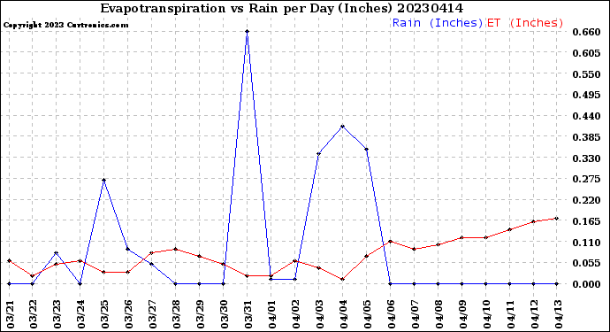 Milwaukee Weather Evapotranspiration<br>vs Rain per Day<br>(Inches)