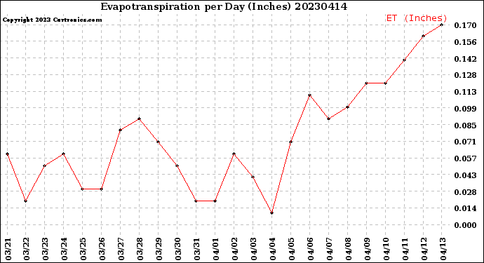 Milwaukee Weather Evapotranspiration<br>per Day (Inches)