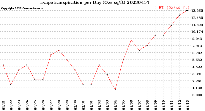 Milwaukee Weather Evapotranspiration<br>per Day (Ozs sq/ft)