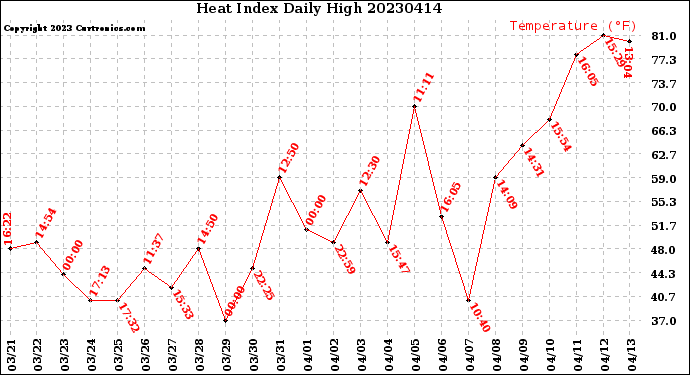Milwaukee Weather Heat Index<br>Daily High