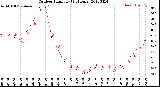Milwaukee Weather Outdoor Humidity<br>(24 Hours)