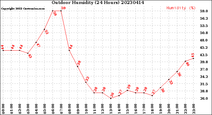 Milwaukee Weather Outdoor Humidity<br>(24 Hours)