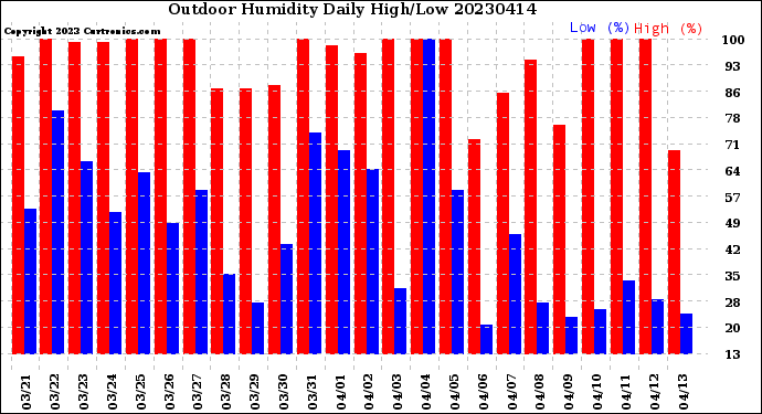Milwaukee Weather Outdoor Humidity<br>Daily High/Low