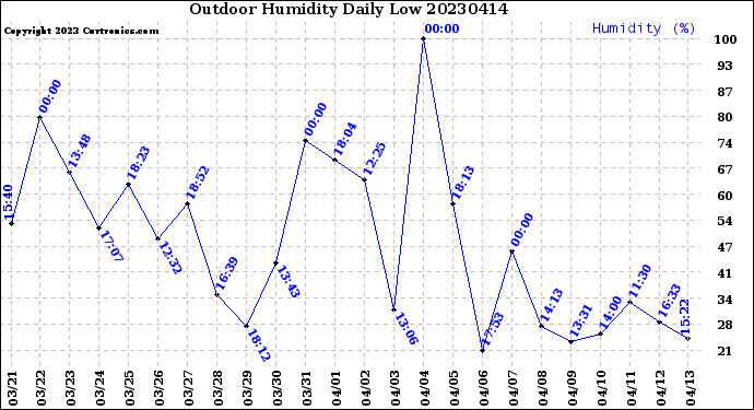 Milwaukee Weather Outdoor Humidity<br>Daily Low