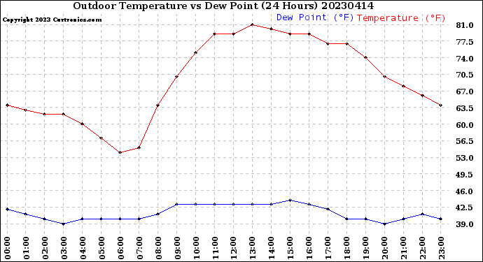 Milwaukee Weather Outdoor Temperature<br>vs Dew Point<br>(24 Hours)