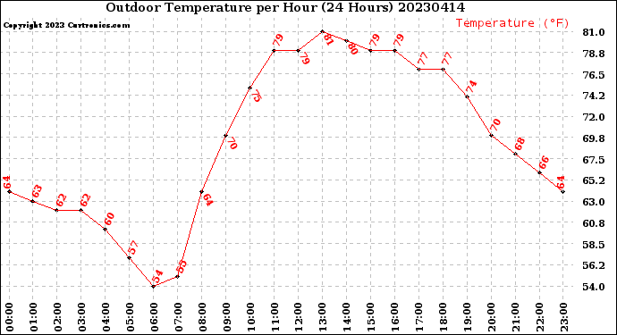 Milwaukee Weather Outdoor Temperature<br>per Hour<br>(24 Hours)