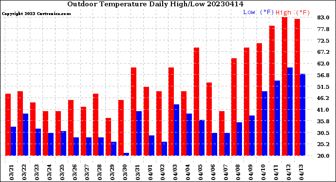 Milwaukee Weather Outdoor Temperature<br>Daily High/Low