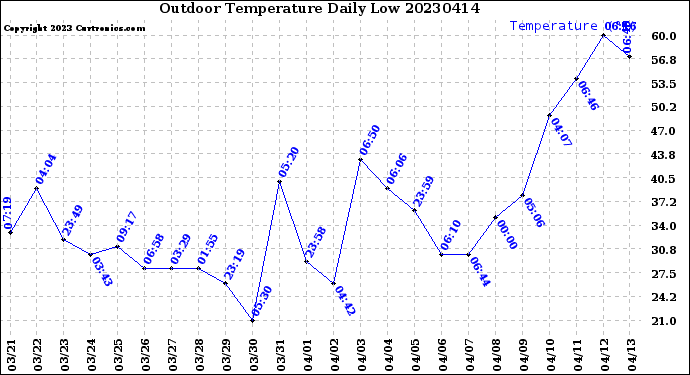 Milwaukee Weather Outdoor Temperature<br>Daily Low