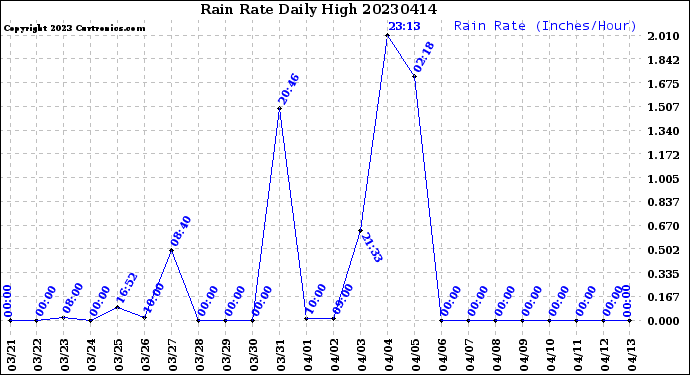 Milwaukee Weather Rain Rate<br>Daily High