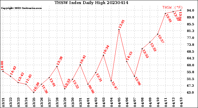 Milwaukee Weather THSW Index<br>Daily High