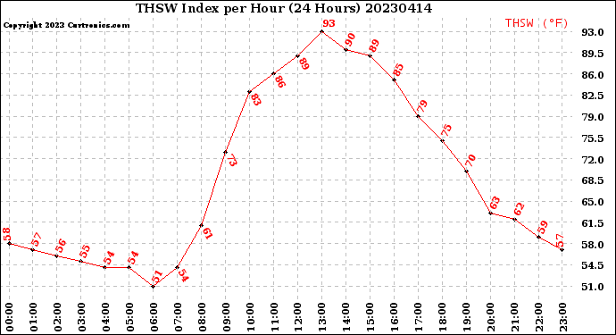Milwaukee Weather THSW Index<br>per Hour<br>(24 Hours)