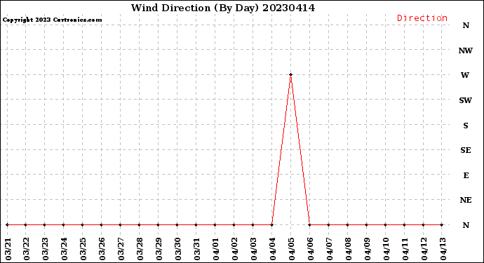Milwaukee Weather Wind Direction<br>(By Day)