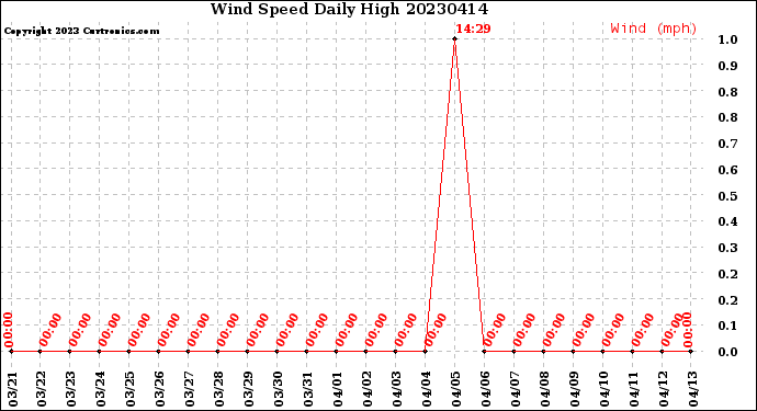 Milwaukee Weather Wind Speed<br>Daily High