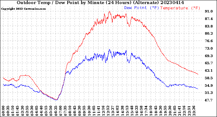 Milwaukee Weather Outdoor Temp / Dew Point<br>by Minute<br>(24 Hours) (Alternate)