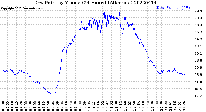 Milwaukee Weather Dew Point<br>by Minute<br>(24 Hours) (Alternate)
