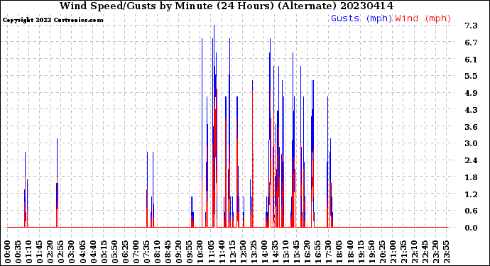 Milwaukee Weather Wind Speed/Gusts<br>by Minute<br>(24 Hours) (Alternate)