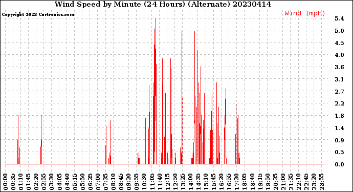 Milwaukee Weather Wind Speed<br>by Minute<br>(24 Hours) (Alternate)