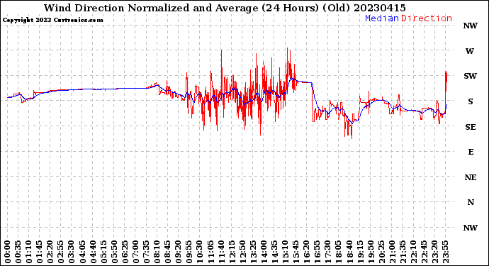 Milwaukee Weather Wind Direction<br>Normalized and Average<br>(24 Hours) (Old)