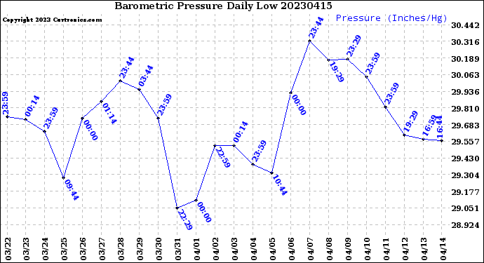 Milwaukee Weather Barometric Pressure<br>Daily Low