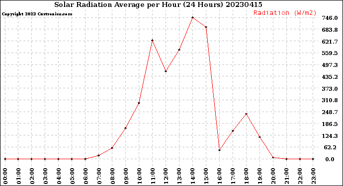 Milwaukee Weather Solar Radiation Average<br>per Hour<br>(24 Hours)