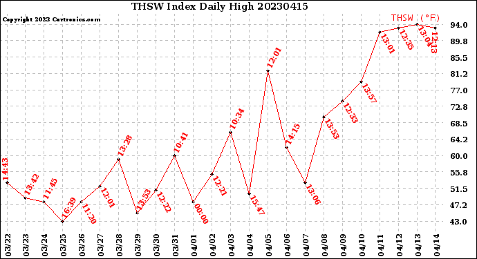 Milwaukee Weather THSW Index<br>Daily High