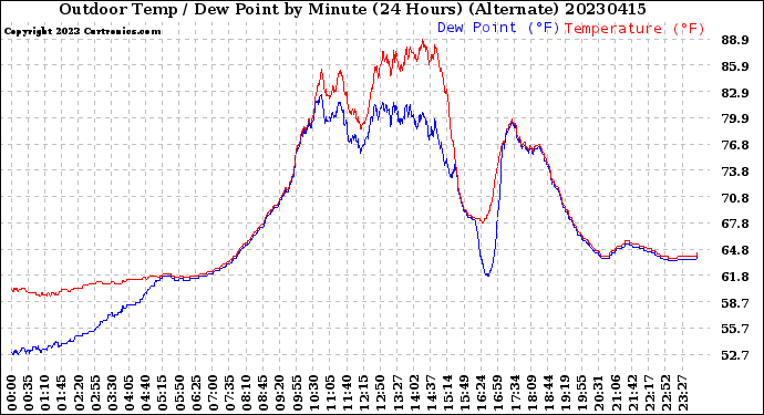 Milwaukee Weather Outdoor Temp / Dew Point<br>by Minute<br>(24 Hours) (Alternate)