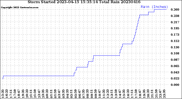 Milwaukee Weather Storm<br>Started 2023-04-15 15:35:14<br>Total Rain