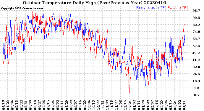 Milwaukee Weather Outdoor Temperature<br>Daily High<br>(Past/Previous Year)