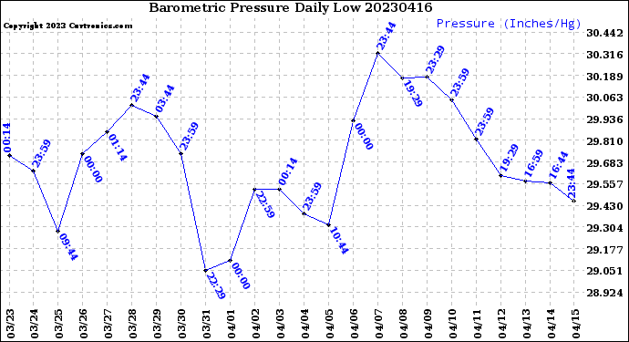 Milwaukee Weather Barometric Pressure<br>Daily Low