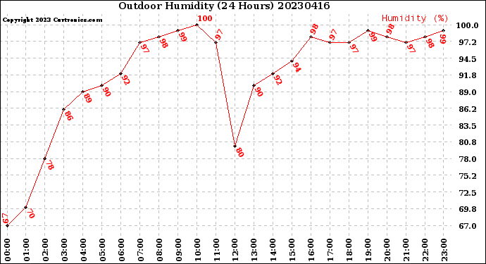 Milwaukee Weather Outdoor Humidity<br>(24 Hours)