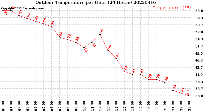 Milwaukee Weather Outdoor Temperature<br>per Hour<br>(24 Hours)