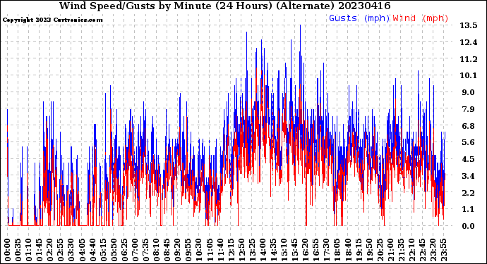 Milwaukee Weather Wind Speed/Gusts<br>by Minute<br>(24 Hours) (Alternate)