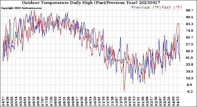 Milwaukee Weather Outdoor Temperature<br>Daily High<br>(Past/Previous Year)