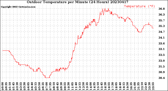 Milwaukee Weather Outdoor Temperature<br>per Minute<br>(24 Hours)
