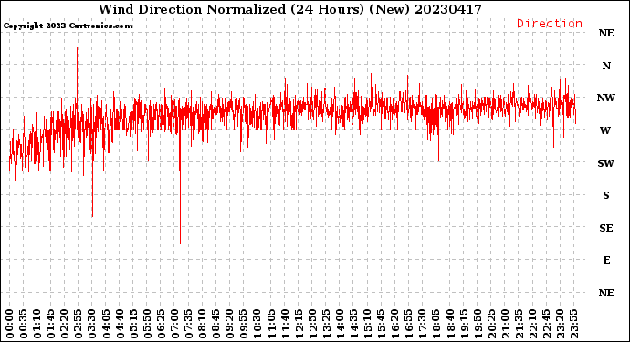Milwaukee Weather Wind Direction<br>Normalized<br>(24 Hours) (New)