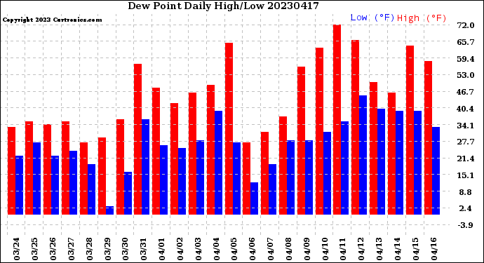 Milwaukee Weather Dew Point<br>Daily High/Low