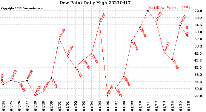 Milwaukee Weather Dew Point<br>Daily High