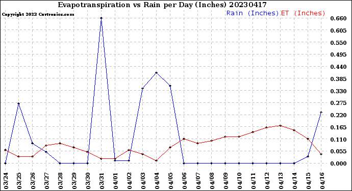 Milwaukee Weather Evapotranspiration<br>vs Rain per Day<br>(Inches)