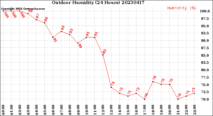 Milwaukee Weather Outdoor Humidity<br>(24 Hours)