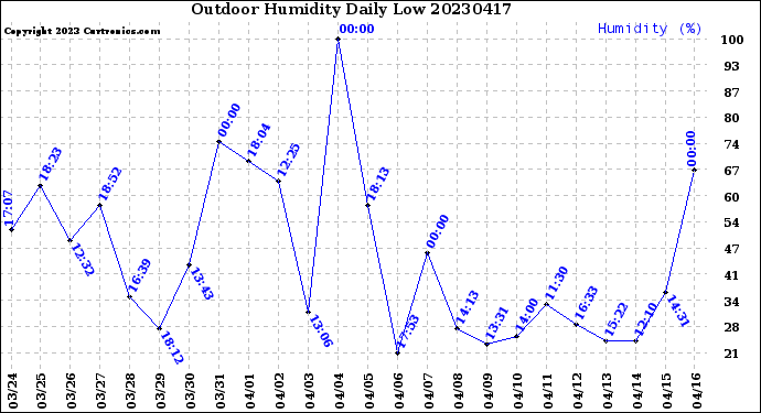 Milwaukee Weather Outdoor Humidity<br>Daily Low