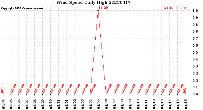 Milwaukee Weather Wind Speed<br>Daily High